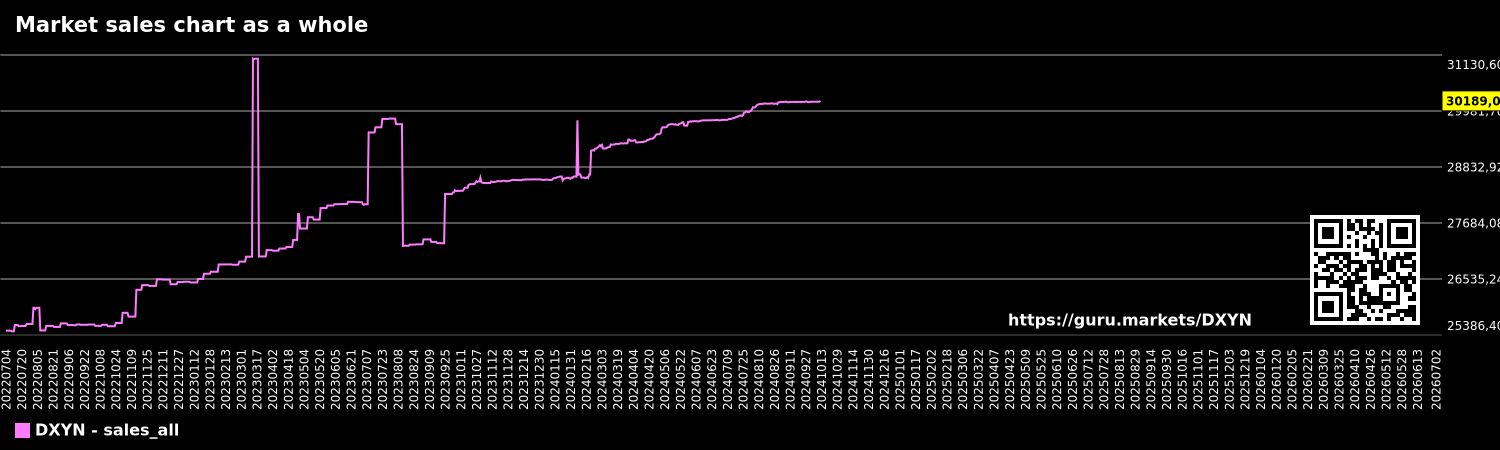 Market sales chart as a whole